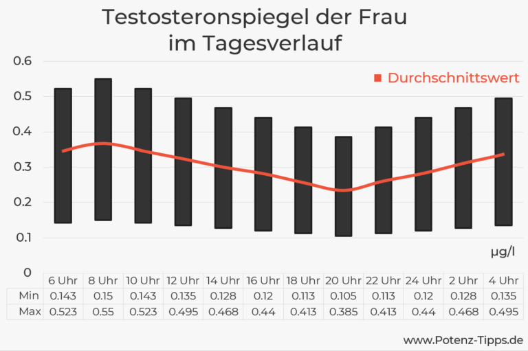Testosteronspiegel | Werte für Mann & Frau + Tabelle [2023] — Potenz