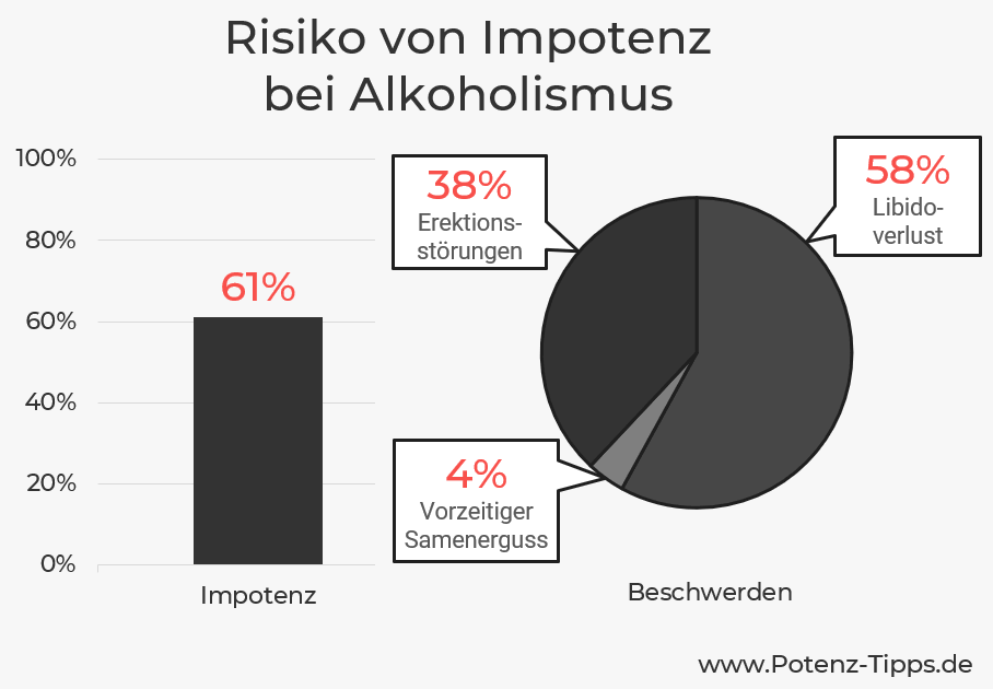 Alkohol und Impotenz Statistik