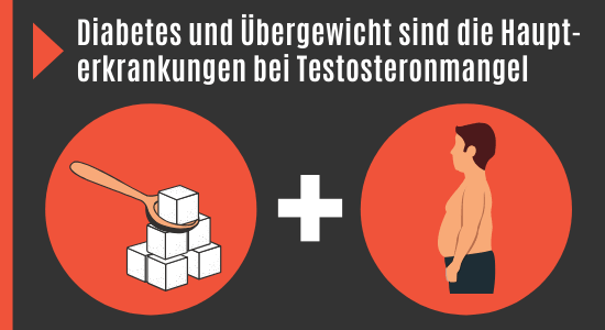 Diabetes und Übergewicht und Testosteron