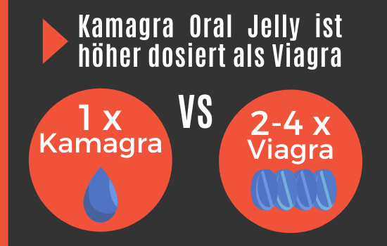 Einnahme Dosis von Kamagra Oral Jelly ist höher als bei Viagra