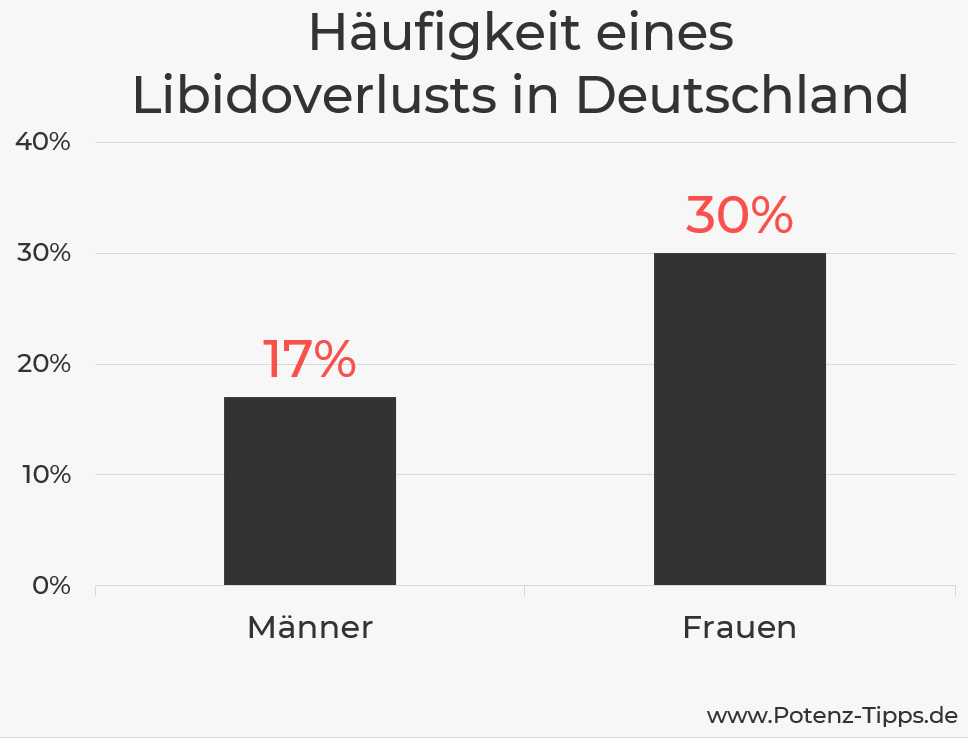 Libidoverlust Statistik in Deutschland