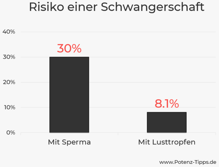Wie Hoch Ist Die Wahrscheinlichkeit Schwanger Zu Werden Durch Lusttropfen Machen Lusttropfen schwanger? Risiko & Statistik [2025] — Potenz-Tipps