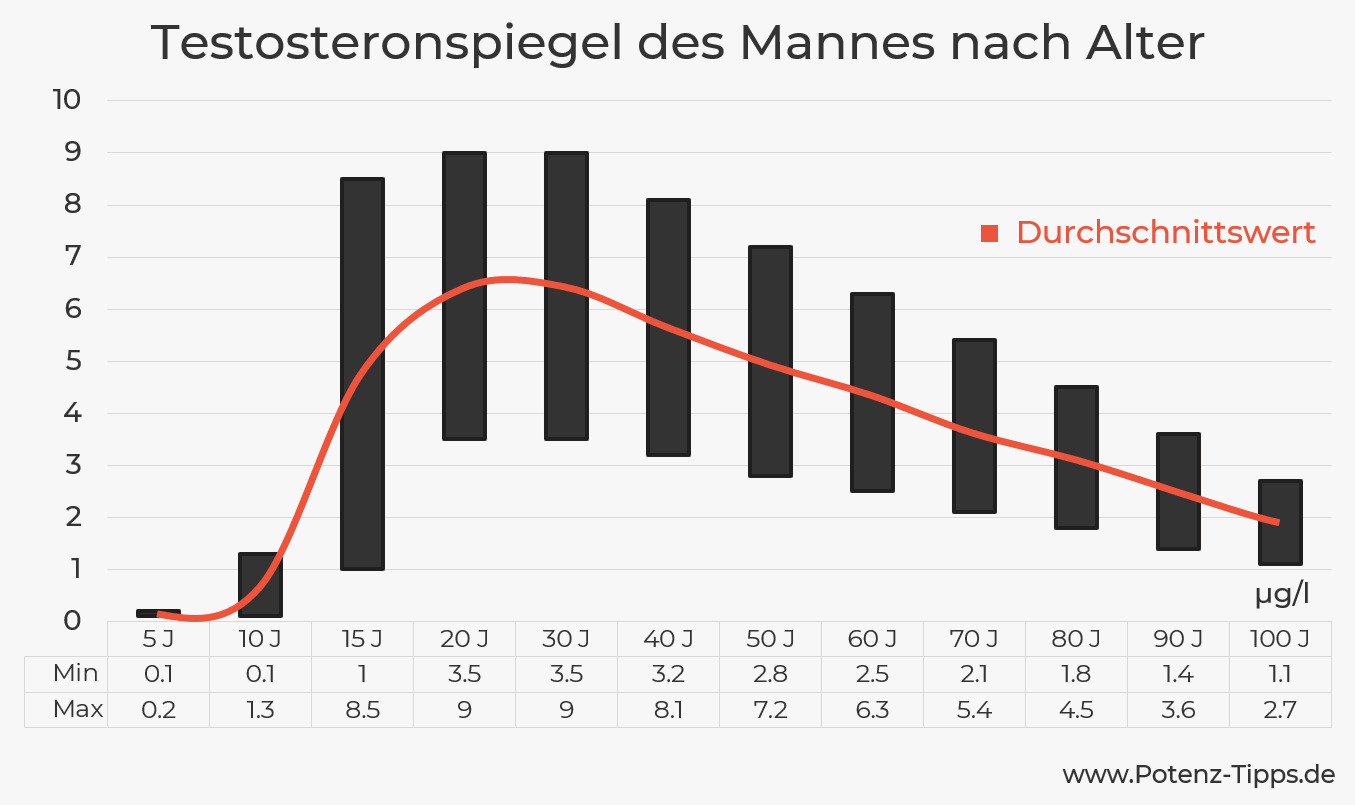 Testosteronmangel 18 Ursachen bei Männern 2023 - Potenz-Tipps - Für Männer