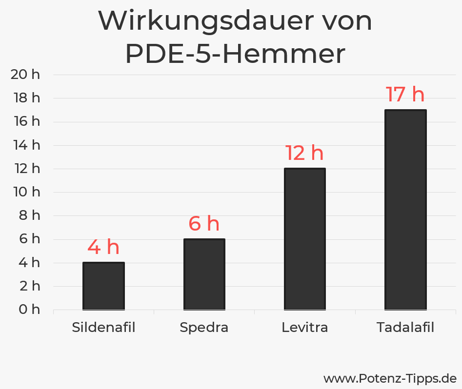 Wirkungsdauer PDE-5-Hemmer - Viagra, Cialis, Levitra, Spedra