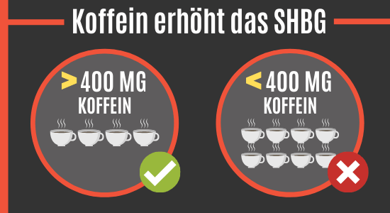 Koffein erhöht das SHGB