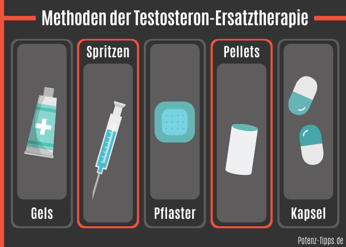 Methoden einer Testosteron-Ersatztherapie - Testosteron Gel, Spritzen, Pflaster, Pellets und Kapseln