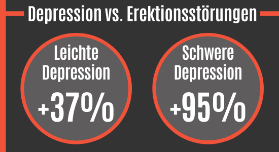 Depressionen führen zu psychischen Erektionsstörungen