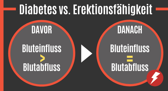 Diabetes vs Erektionsstörungen