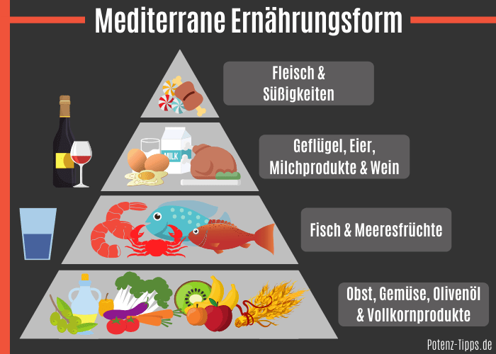 Mediterrane Mittelmeer Diät