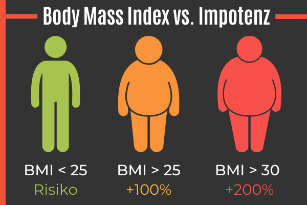 Übergewicht vs. Impotenz