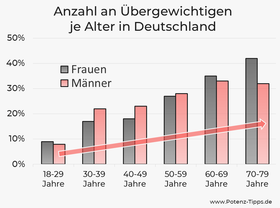 Anzahl der Übergewichtigen in Deutschland