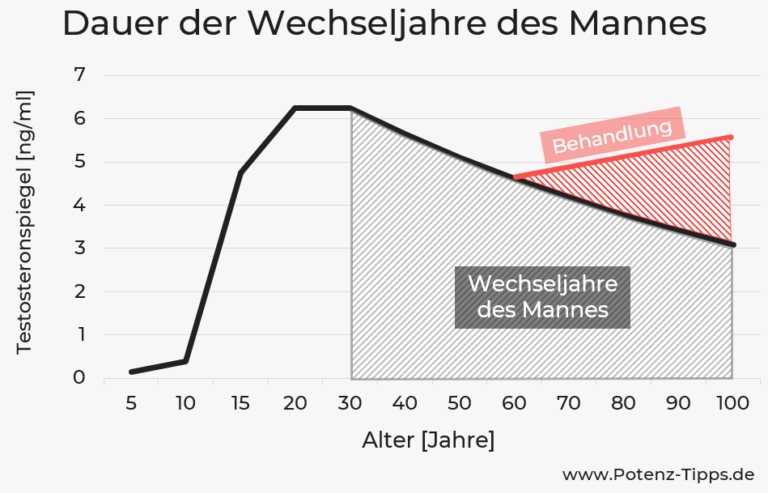 Wechseljahre Beim Mann Ab Wann Dauer And Statistik [2024] — Potenz