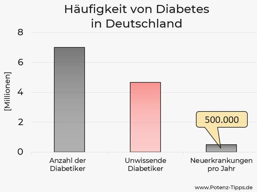 Häufigkeit von Diabetes - Statistik