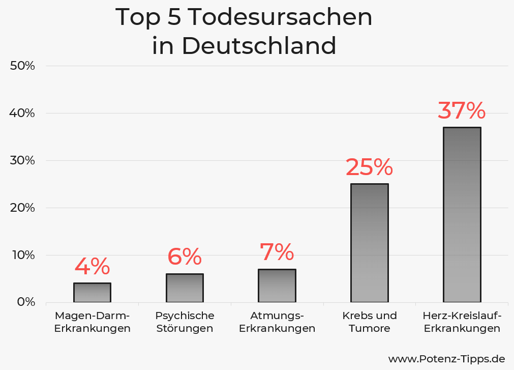 Häufigsten Todesursachen in Deutschland - Statistik
