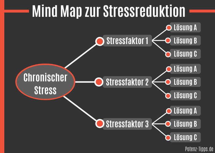 Mind Map zur Stressreduktion