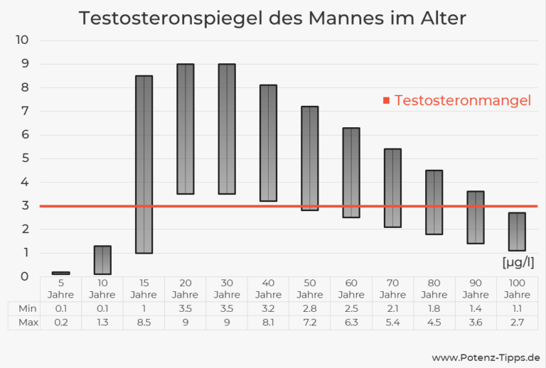 Können Männer Die Wechseljahre Bekommen Statistiken [2024] — Potenz