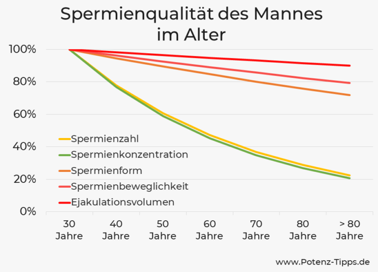 Wie Lange Können Männer Kinder Zeugen Tabelle 2023 — Potenz Tipps Für Männer 