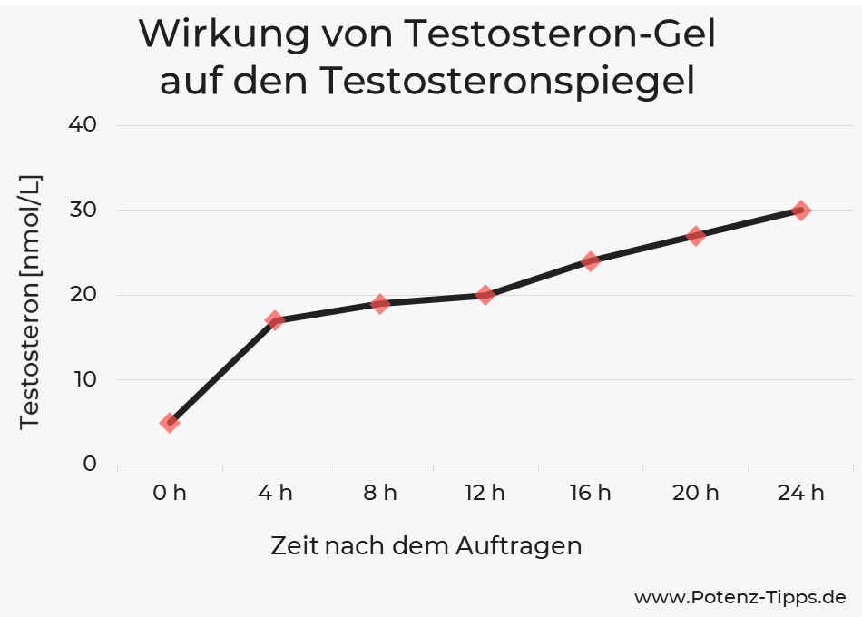 Wirkung von Testosteron-Gel