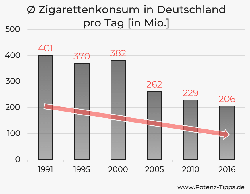 Zigarettenkonsum in Deutschland pro Tag