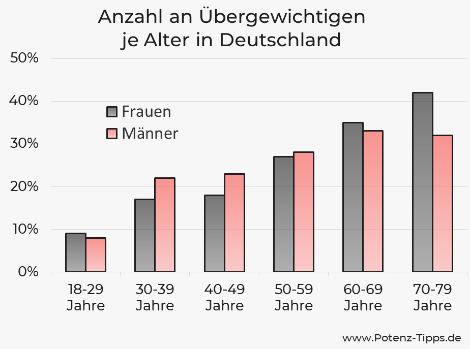 Anzahl der Übergewichtigen je Alter in Deutschland