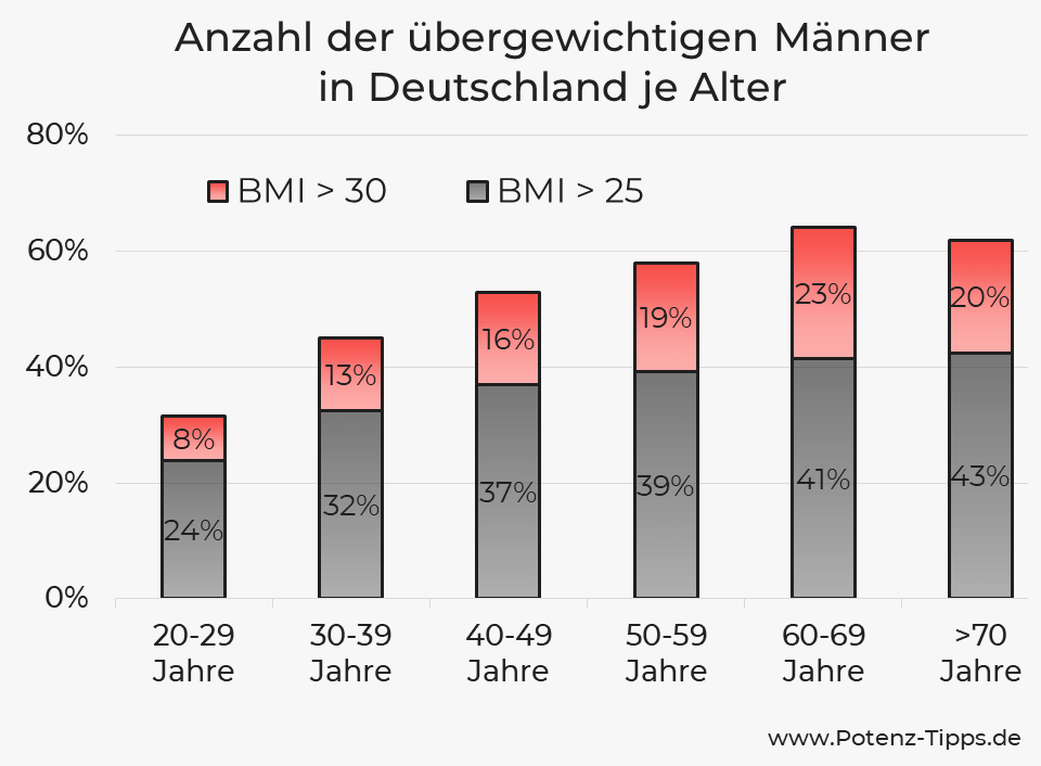 Anzahl der übergewichtigen Männer in Deutschland je Alter