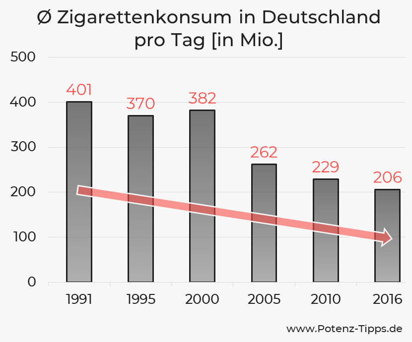 Durchschnittlicher Zigarettenkonsum in Deutschland