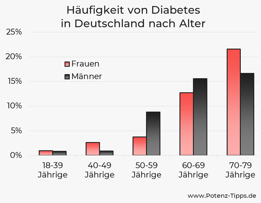 Häufigkeit von Diabetes in Deutschland nach Alter