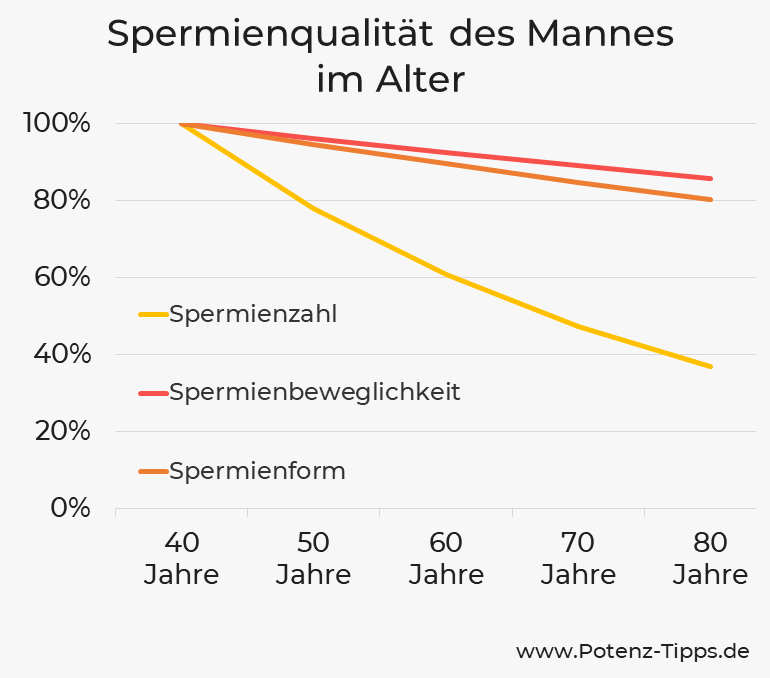 Spermienqualität des Mannes im Alter
