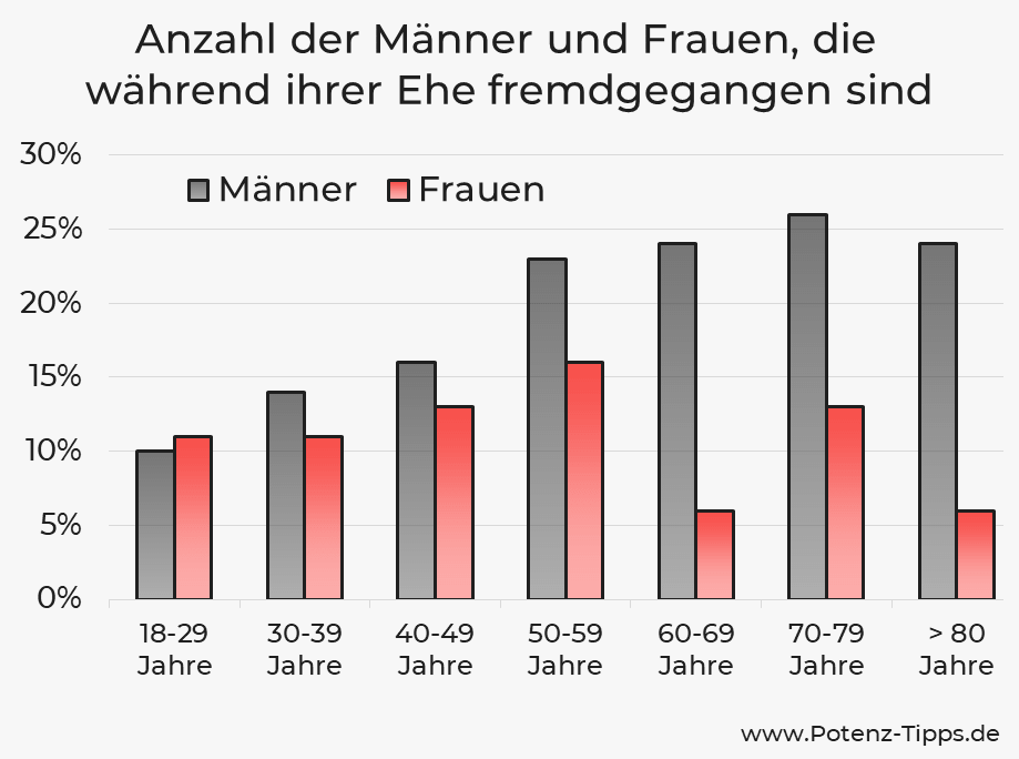 Statistik über wie viele Männer und Frauen in Deutschland fremdgehen