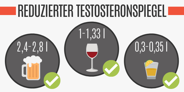 Alkohol senkt den Testosteronspiegel