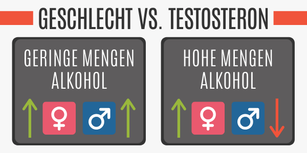Alkohol vs. Testosteronspiegel bei Männern und Frauen