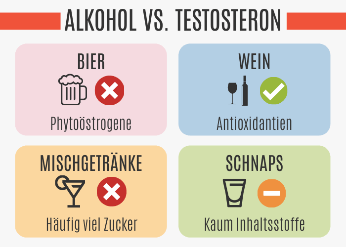 Alkoholisches Getränk vs. Testosteronspiegel