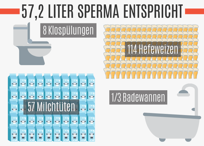 57,2 Liter Sperma