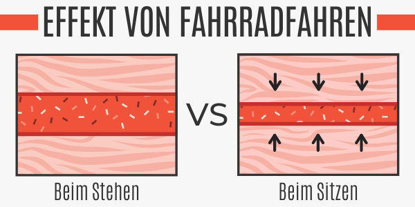 Effekt von Fahrradfahren auf die Durchblutung