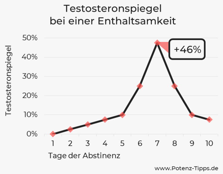 Wie Lange Kann Ein Mann Ohne Samenerguss Aushalten potenz-tipps.de
